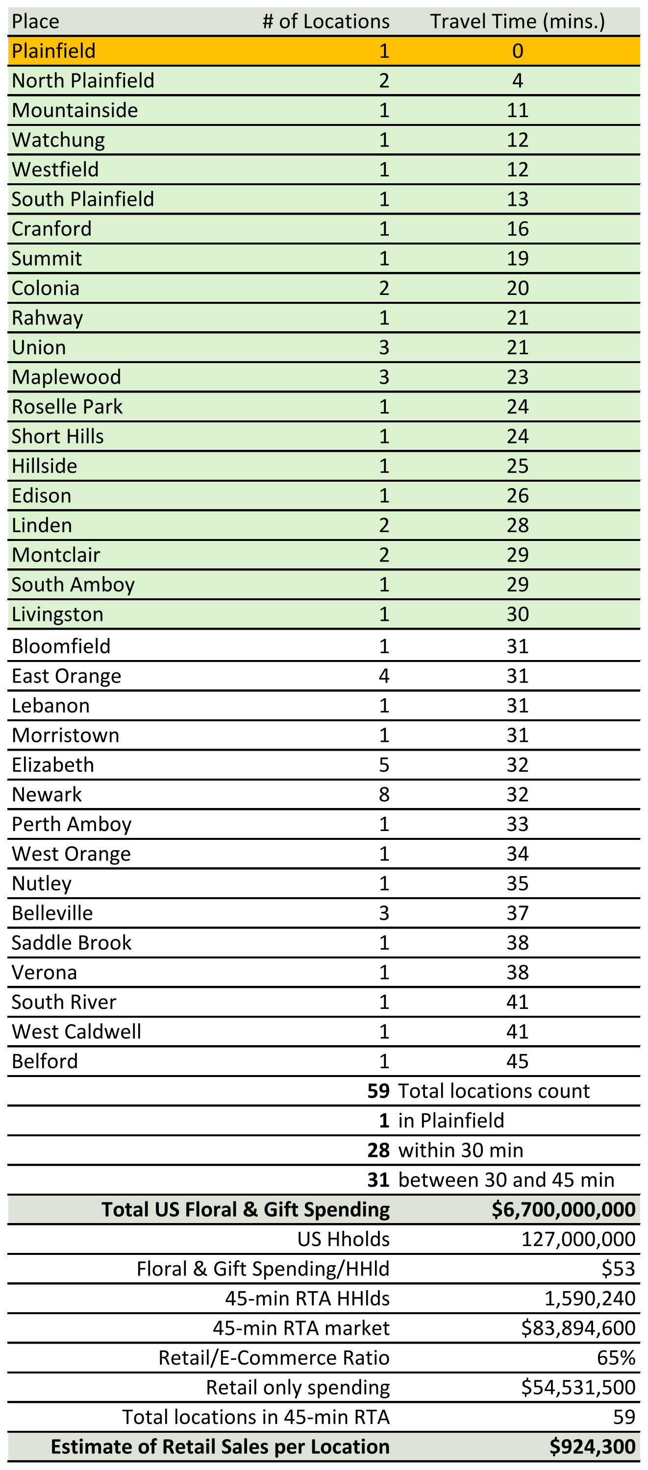 Floral and Gifts Retail chart